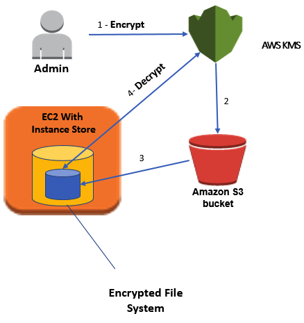 Amazon EC2,Instance Store Encryption f3