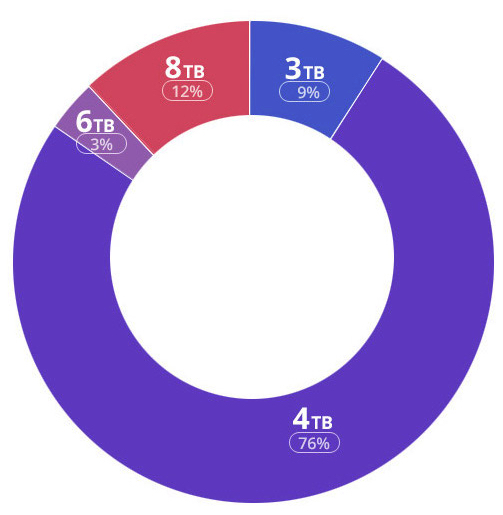 Backblaze,hdd,failure rates f3