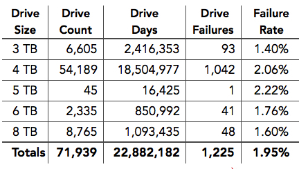 Backblaze,hdd,failure rates f4