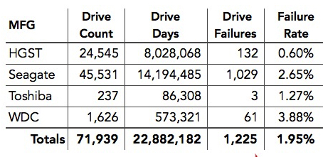 Backblaze,hdd,failure rates f5