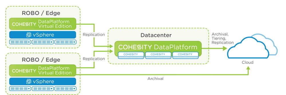 Now, Systematically Move Applications to Cloud with Cohesity Runbook