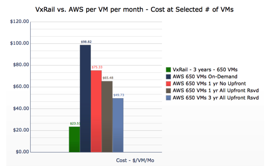 Evaluator Group,AWS,VxRail f1