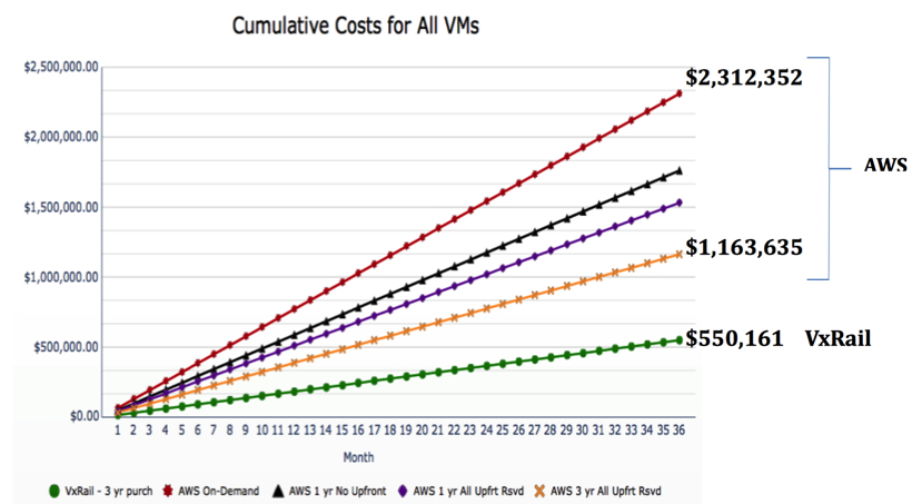 Evaluator Group,AWS,VxRail f2