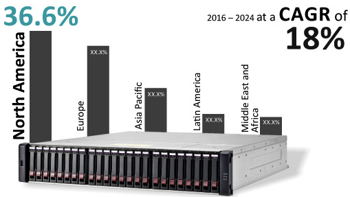 Persistence Market Research,Flash-Based Array Market