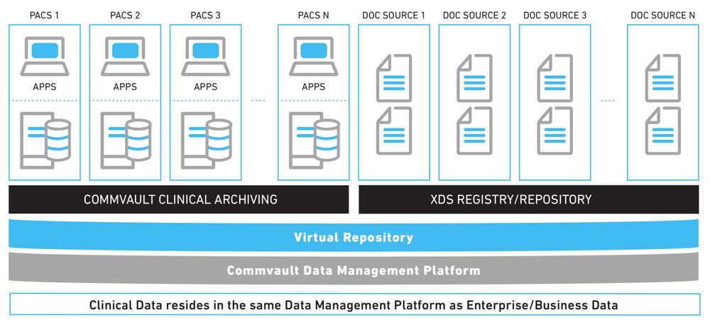commvault-clinical-archive-solution_SCHEME1
