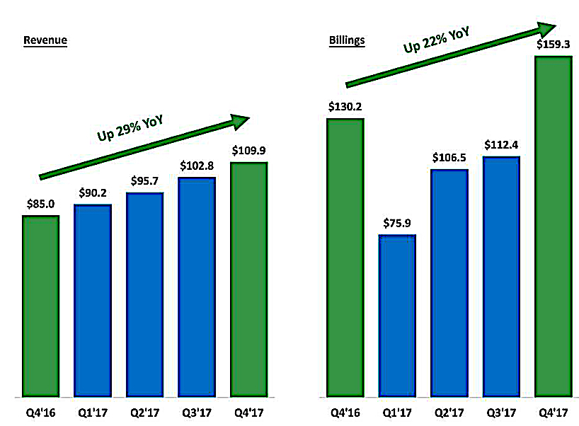 Box- Fiscal 4Q17 Financial Results