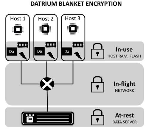 DATRIUM_BLANKET_ENCRYPTION_SCHEME_1