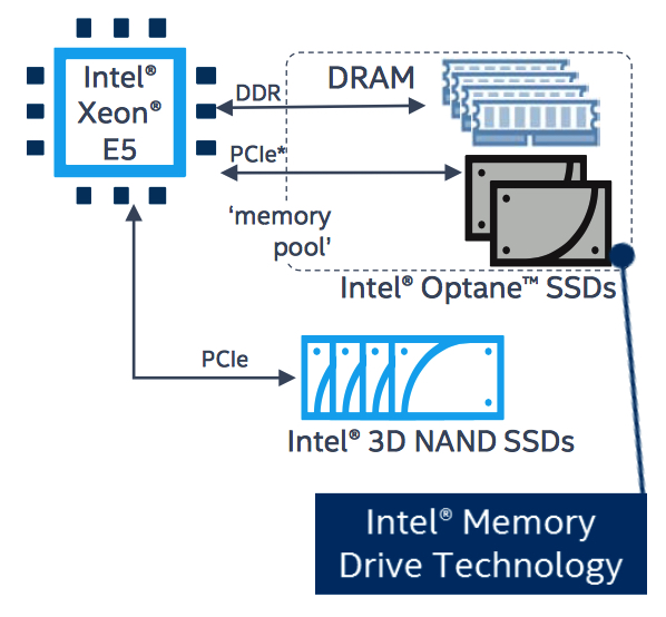 Intel Optane SSD DC P4800X With Memory Drive Technology StorageNewsletter
