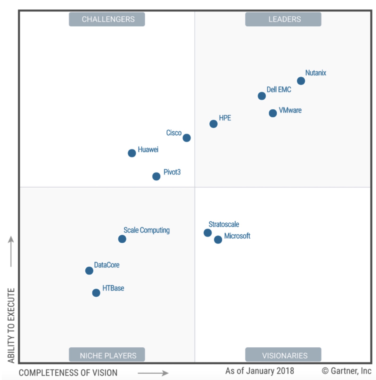 magic quadrant for hyperconverged infrastructure – gartner