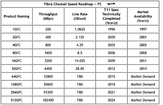 fibre_channel_roadmaps_f1_540