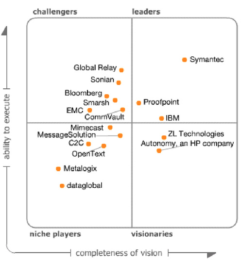 StorageNewsletter » Gartner Magic Quadrant for Enterprise Information