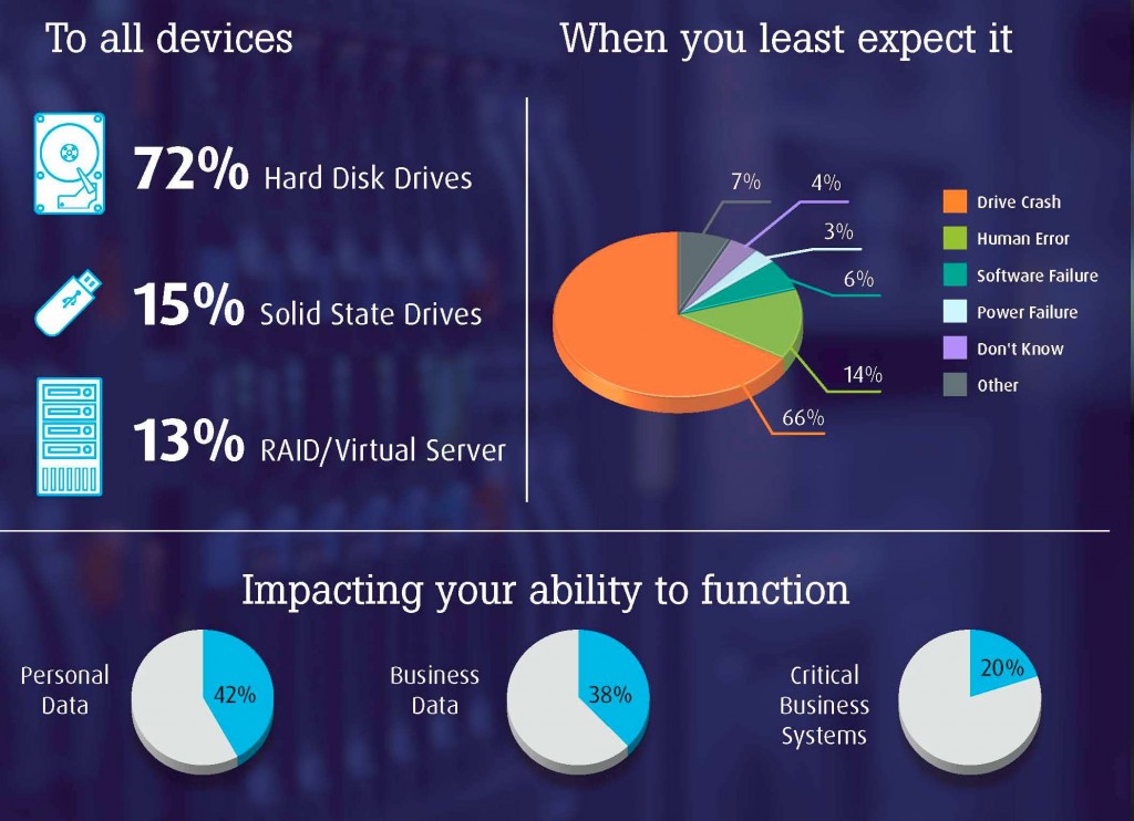 HDD Crashes Leading Cause of Data Loss With 72% - Kroll Ontrack ...