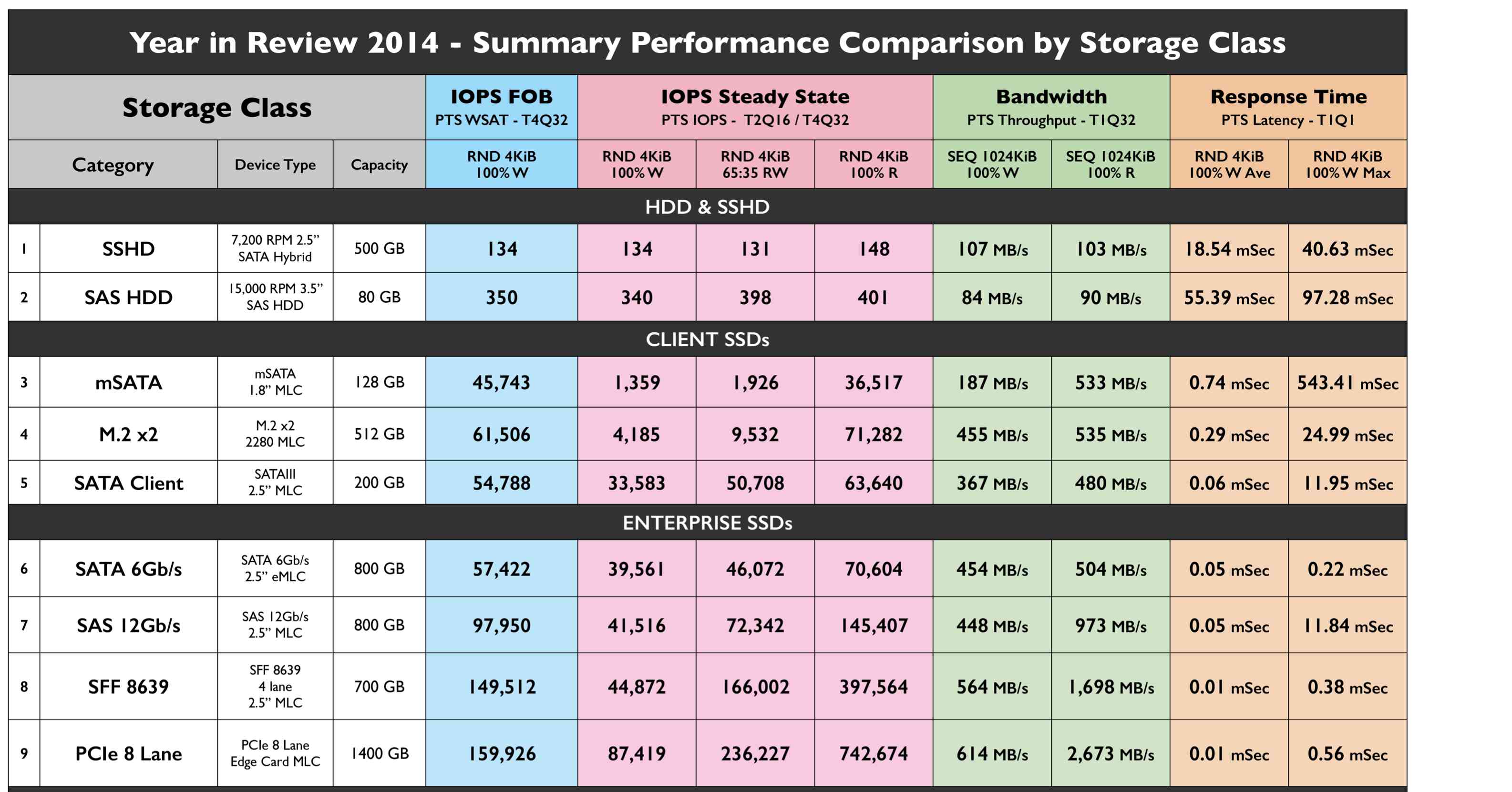 SSD Performance Comparison By Storage Class StorageNewsletter