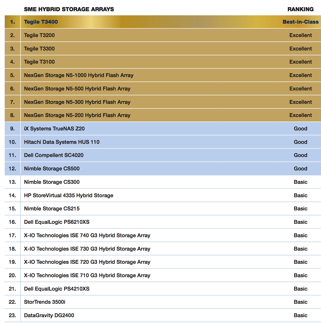 DCIG Compares 23 Small/Midsize Hybrid Arrays - StorageNewsletter