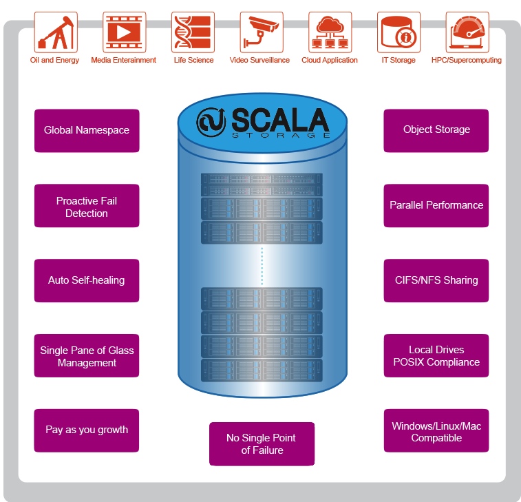 Sans Digital Rolling Out Scala Storage - StorageNewsletter