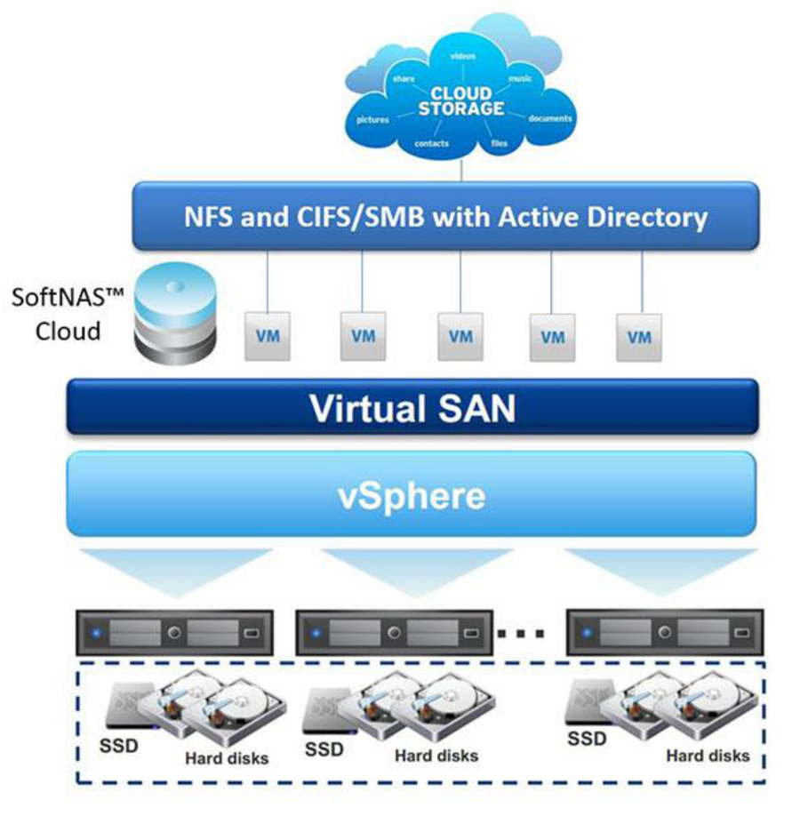 SoftNAS V3.3 Speeds Cloud Storage Capabilities and Transfer Onto Amazon ...