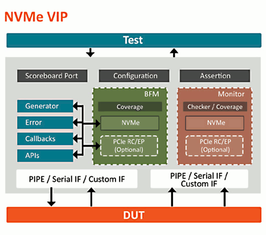 Nvme raid mode что это. Порт NVME. Тест NVME. NVME configuration. Поддержка NVME.