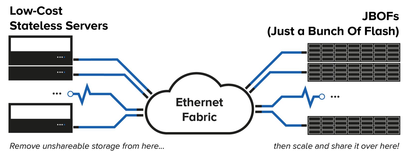 Flash connection. NVME-of ebof. Ethernet Fabric. Stealth Mode Startup.