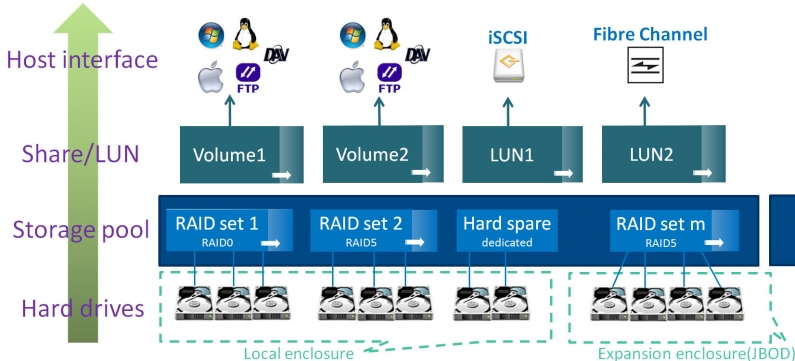 Host interface. Система хранения данных (схд). Контроллер памяти ссд. Хост интерфейс это. Cuda ядра.