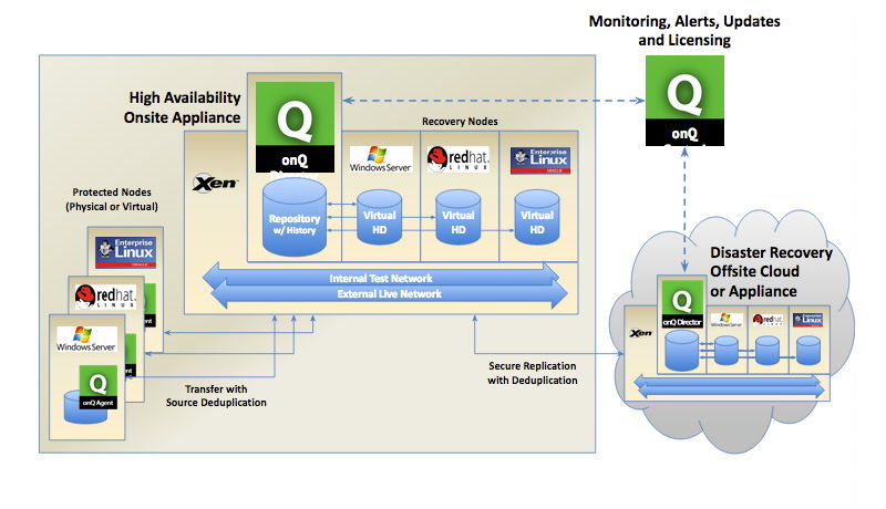 onQ DRaaS Solutions Announced by Quorum - StorageNewsletter