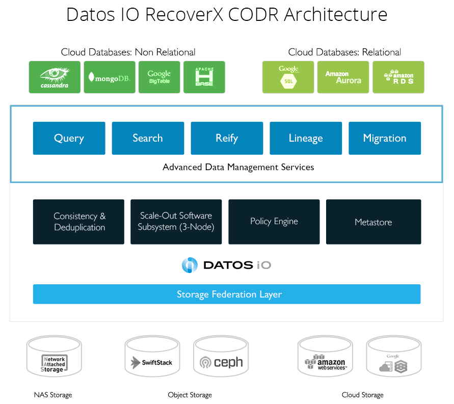 Datos IO Introduces RecoverX Scale-Out Data Protection Software ...