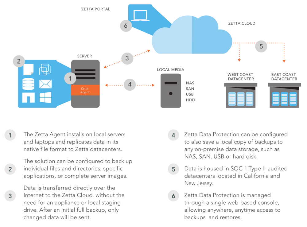 Zetta Enables MSPs to Improve Customer Care - StorageNewsletter