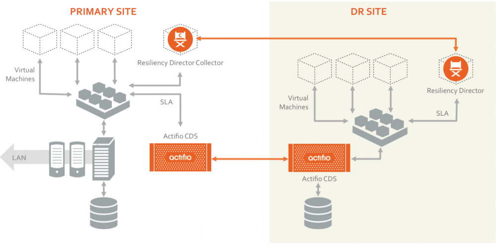 Actifio Introduced StreamSnap Replication - StorageNewsletter