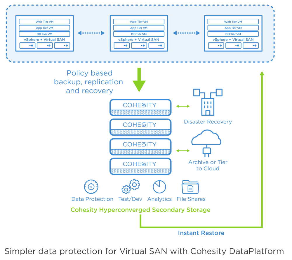 Cohesity: Solutions With VMware Virtual SAN and vRealize Automation ...