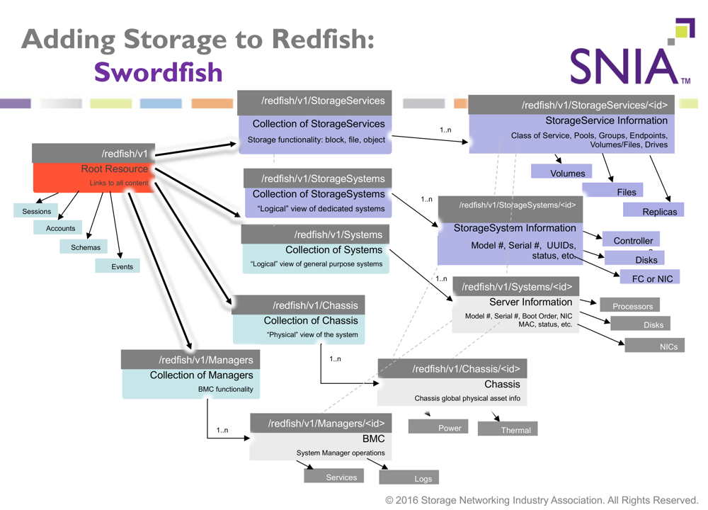 REDFISH stroage