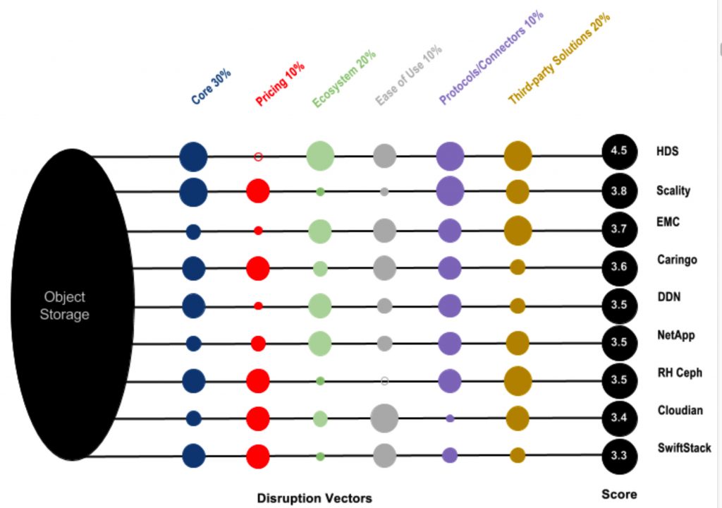 Sector Roadmap: Object Storage for Enterprise Capacity-Driven Workloads ...