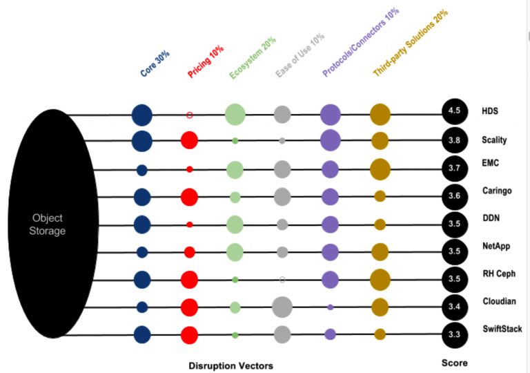 Sector Roadmap: Object Storage for Enterprise Capacity-Driven Workloads ...