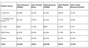 1q17 infrastructure revenue idc storagenewsletter
