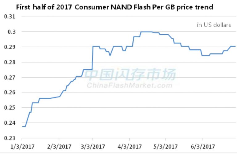 Prices of NAND Flash Rose by 26% in 1H17 in China - China Flash Market ...