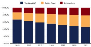 deployment idc infrastructure storagenewsletter q1