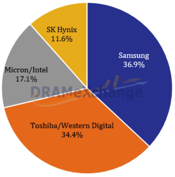 How Acquisition of Toshiba Memory by Bain Capital Will Affect 3D NAND ...