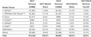 idc 2q17 reaching grows