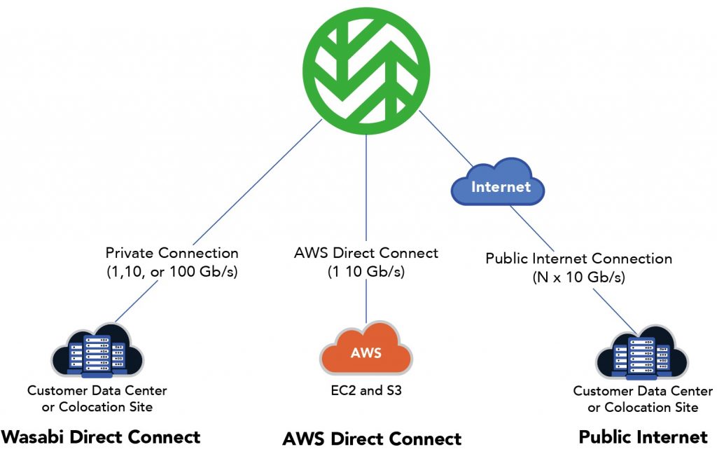 Direct connect. Wasabi Technologies. Nuclear Wasabi. Wasabi (software). Amazon web services data Centers.