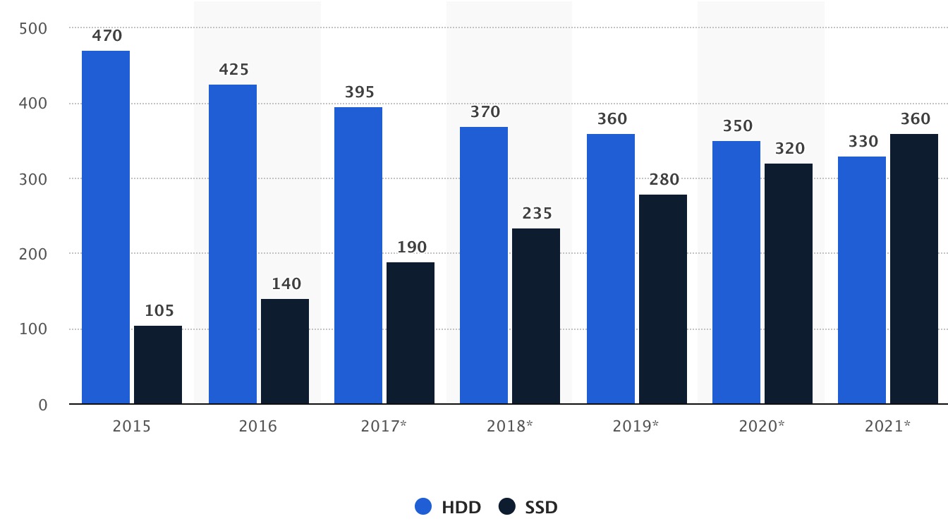 HDD and SSD Market From 2015 to 2021 Statista StorageNewsletter