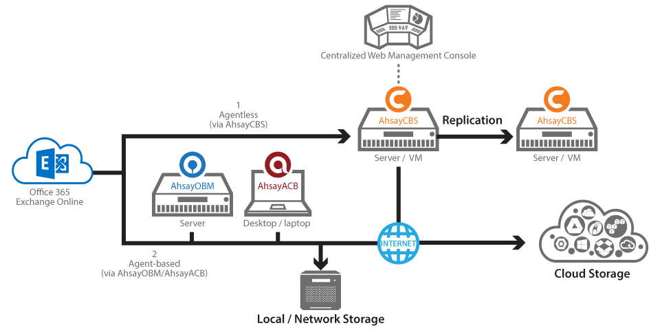 unibox exchange server unibox exchange server