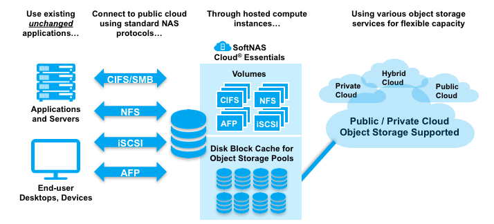 SoftNAS Cloud Essentials V3.7 Optimized for Veeam Availability Suite ...