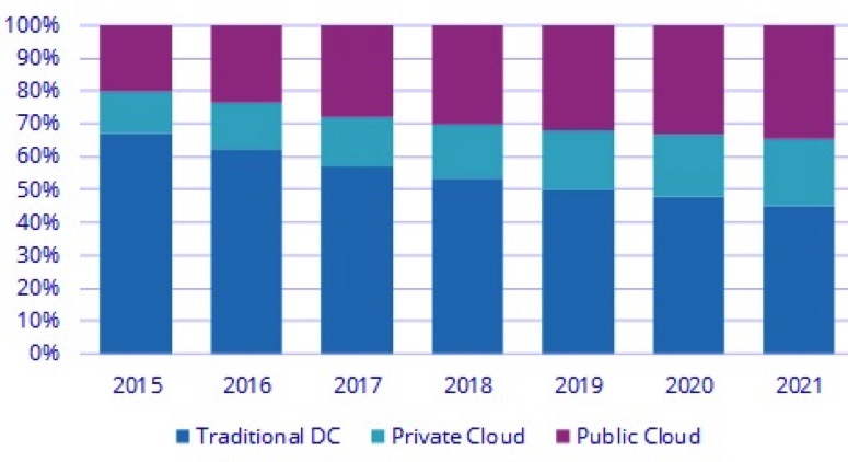 IDC cloud vs trad IT spend