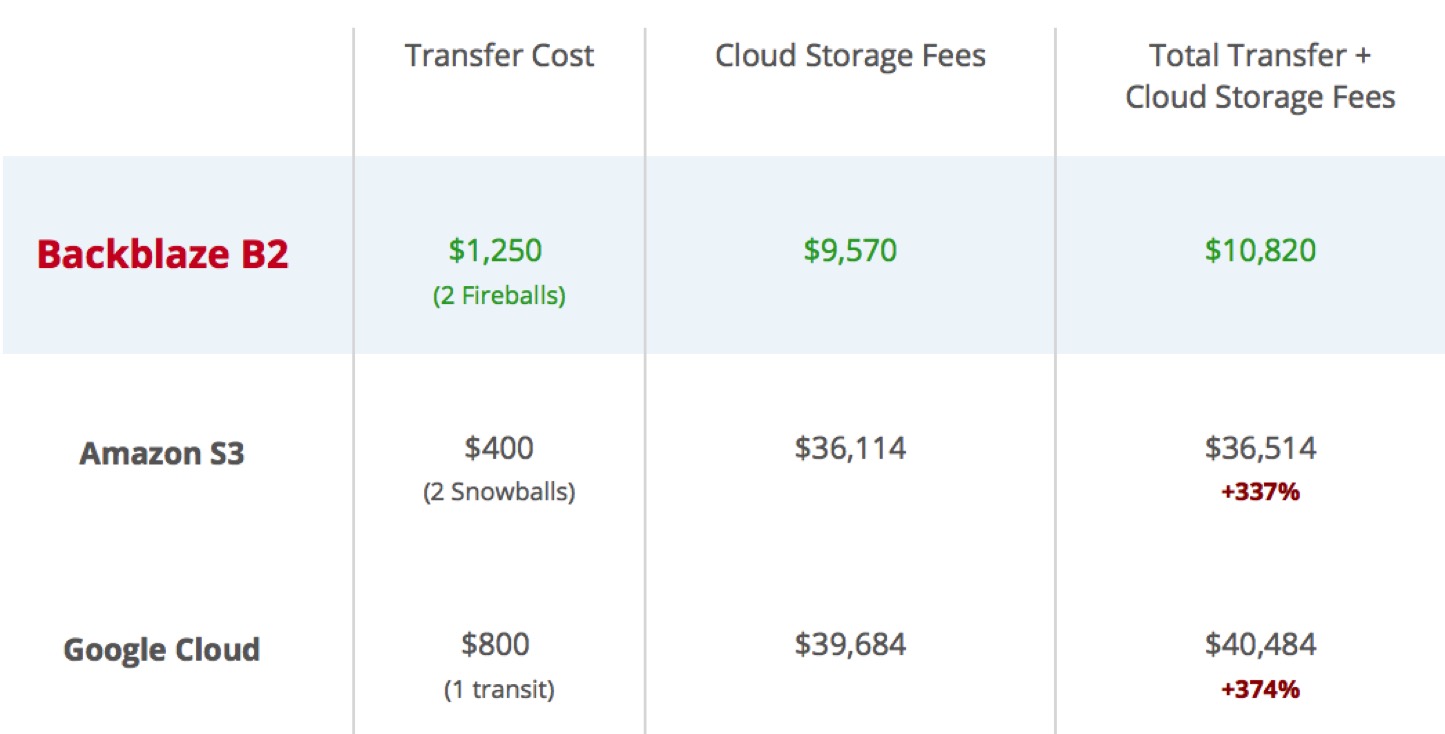 backblaze b2 cost