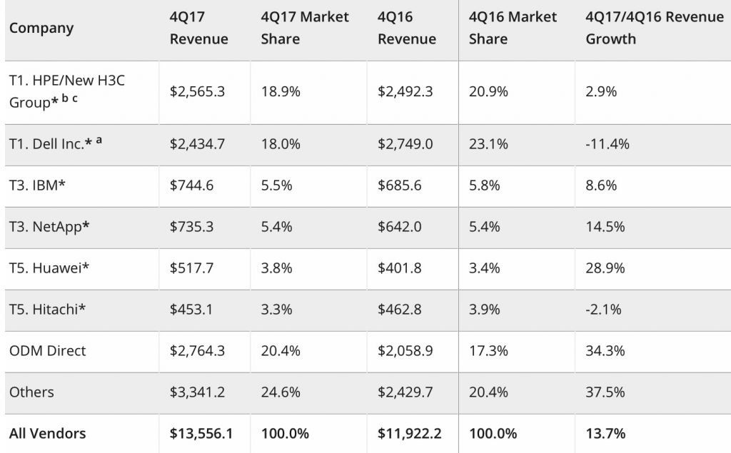 WW Enterprise Storage Market Grew 14 in 4Q17 IDC StorageNewsletter