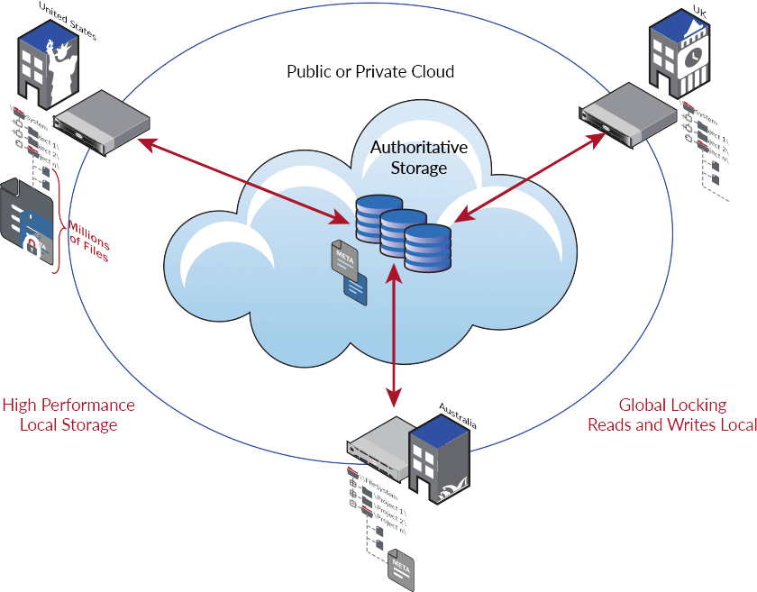 Panzura Adds Private Secure Site Mode to Freedom - StorageNewsletter