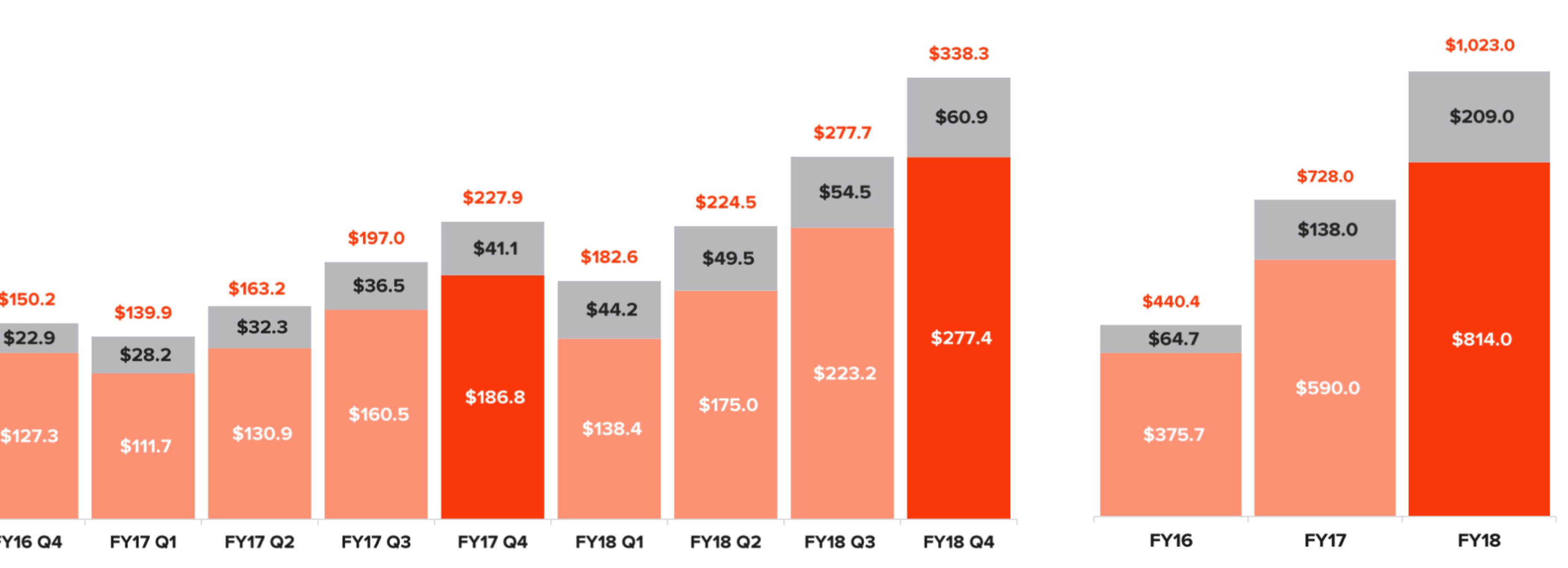 Pure Storage Fiscal 4Q18 Financial Results StorageNewsletter