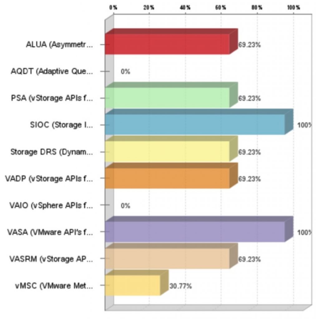 Three Features that Matter on AllFlash Arrays StorageNewsletter