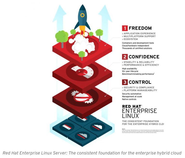 Red Hat Enterprise Linux 7.5 Foundation for Hybrid Cloud Environments ...