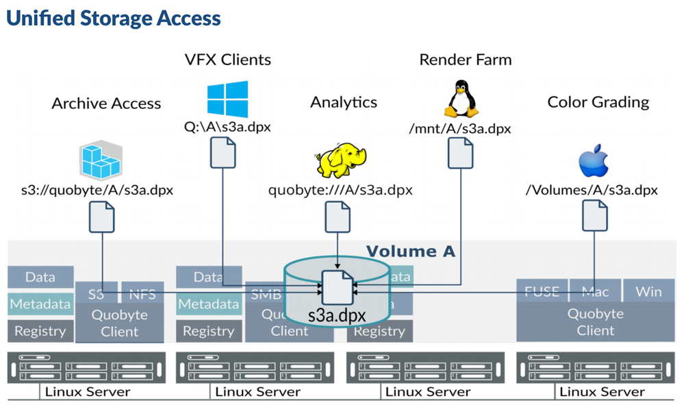 Nab Quobyte Eliminates Content Silos With Hyperscale Storage