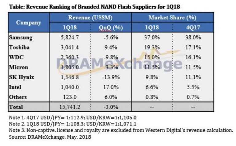 Global NAND Flash Revenue Dropped by 3% in 1Q18 From 4Q17 ...