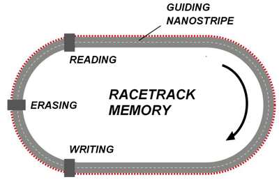 Magnet Racetrack Memory R&D: Magnetic Skyrmions, Not Only Ones of Their Class - StorageNewsletter
